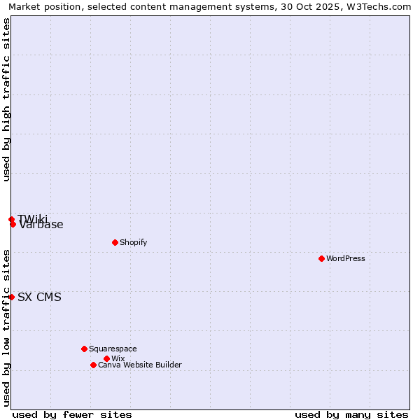 Market position of Varbase vs. SX CMS vs. TWiki