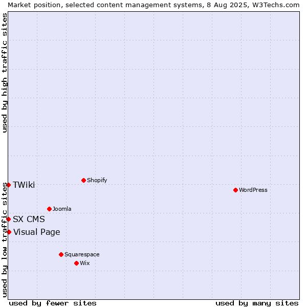 Market position of Visual Page vs. SX CMS vs. TWiki