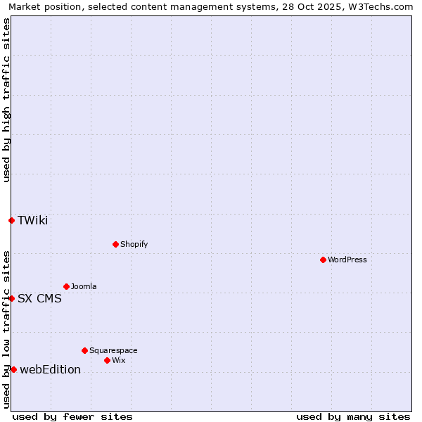 Market position of webEdition vs. SX CMS vs. TWiki