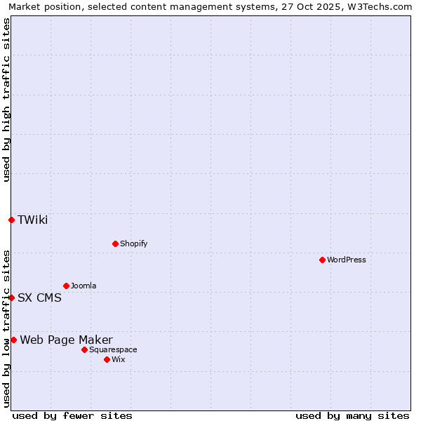 Market position of Web Page Maker vs. SX CMS vs. TWiki