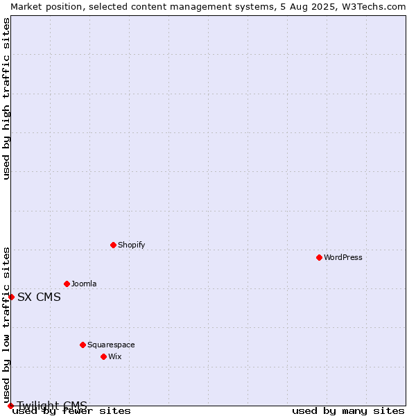 Market position of SX CMS vs. Twilight CMS