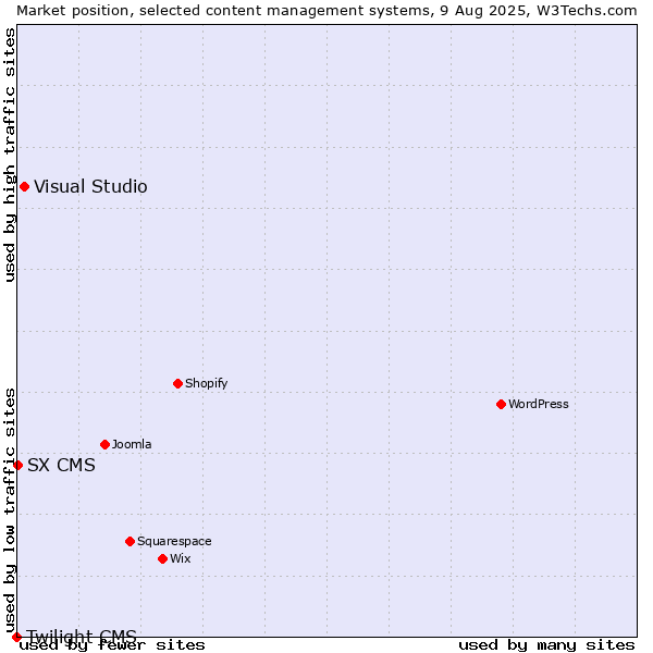 Market position of Visual Studio vs. SX CMS vs. Twilight CMS