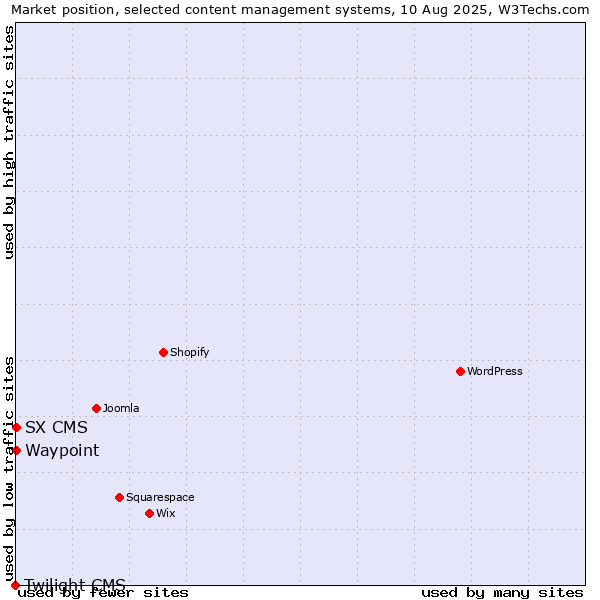 Market position of Waypoint vs. SX CMS vs. Twilight CMS