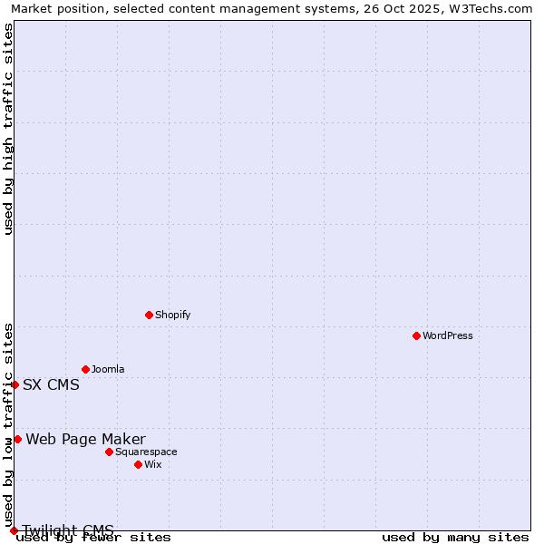 Market position of Web Page Maker vs. SX CMS vs. Twilight CMS