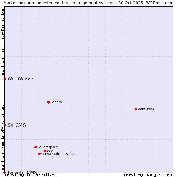 Market position of SX CMS vs. WebWeaver vs. Twilight CMS