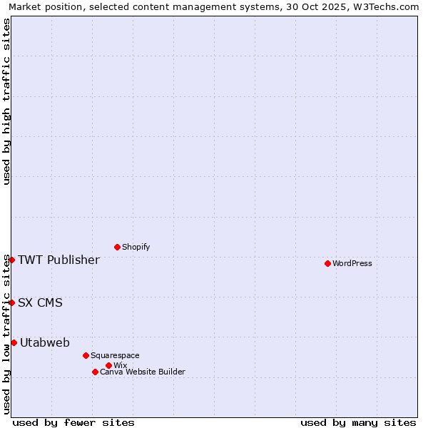 Market position of Utabweb vs. TWT Publisher vs. SX CMS