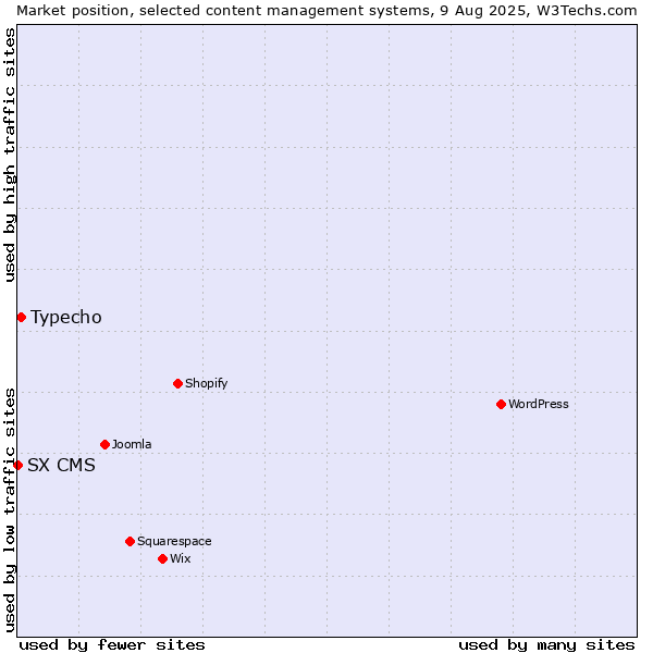 Market position of Typecho vs. SX CMS