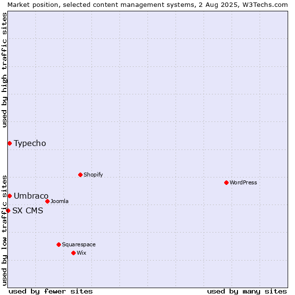 Market position of Umbraco vs. Typecho vs. SX CMS