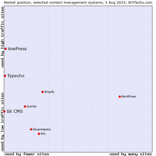 Market position of VuePress vs. Typecho vs. SX CMS