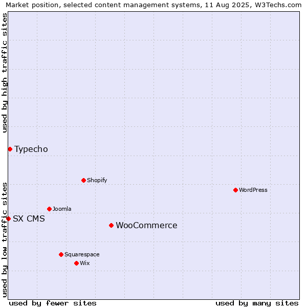 Market position of WooCommerce vs. Typecho vs. SX CMS