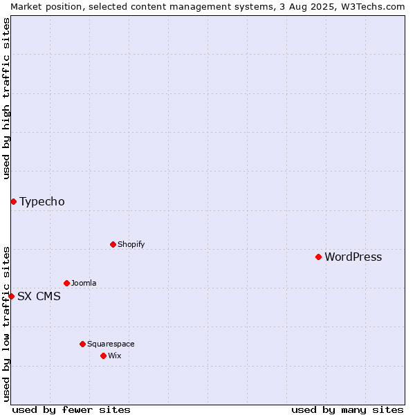 Market position of WordPress vs. Typecho vs. SX CMS