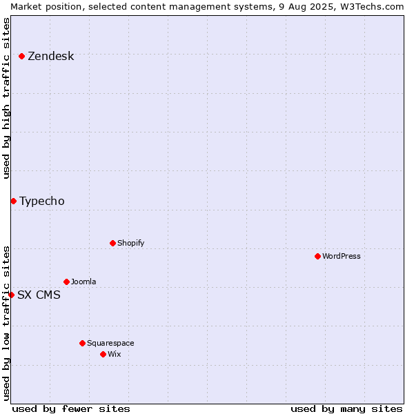 Market position of Zendesk vs. Typecho vs. SX CMS