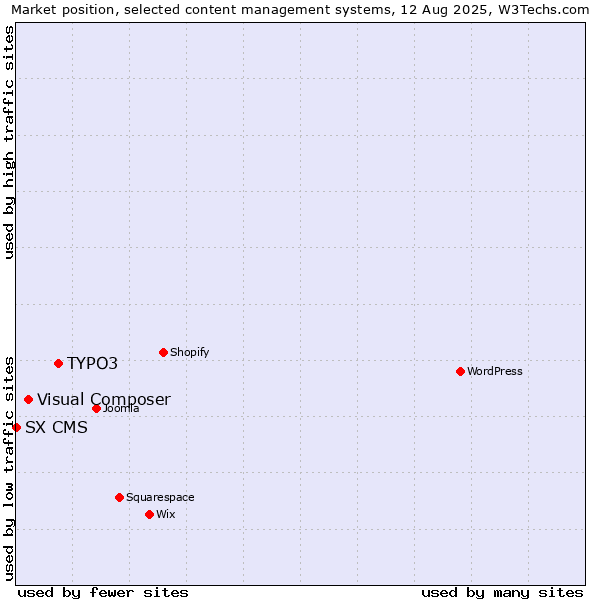 Market position of TYPO3 vs. Visual Composer vs. SX CMS