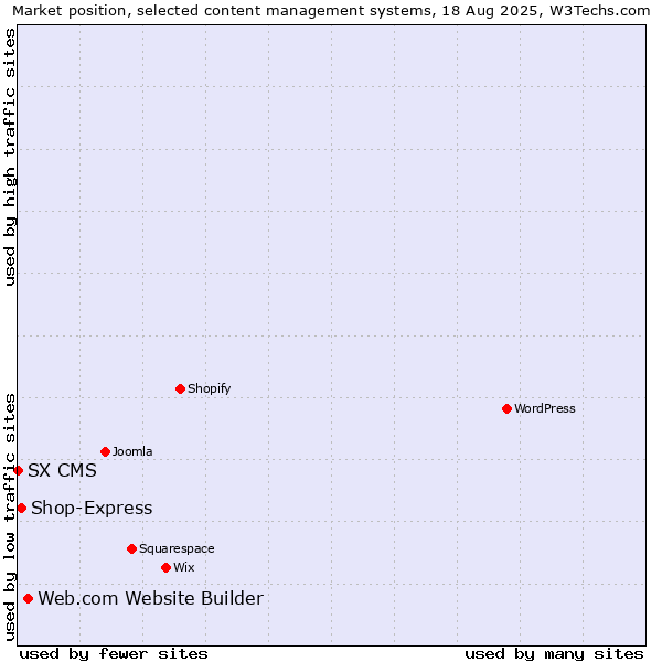Market position of Web.com Website Builder vs. Shop-Express vs. SX CMS