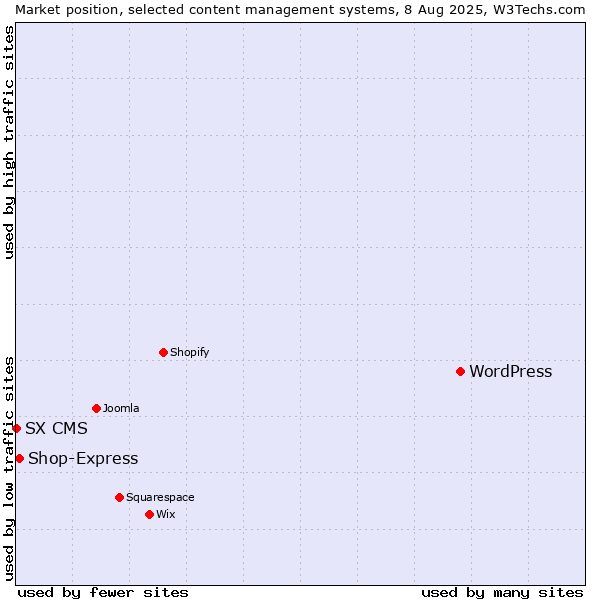 Market position of WordPress vs. Shop-Express vs. SX CMS