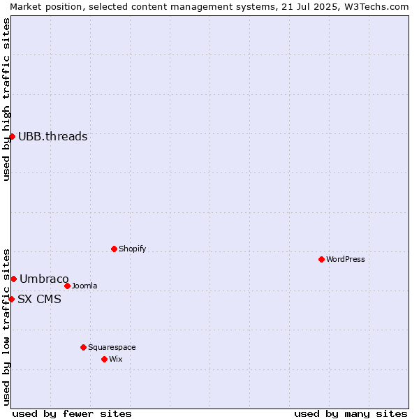 Market position of Umbraco vs. UBB.threads vs. SX CMS