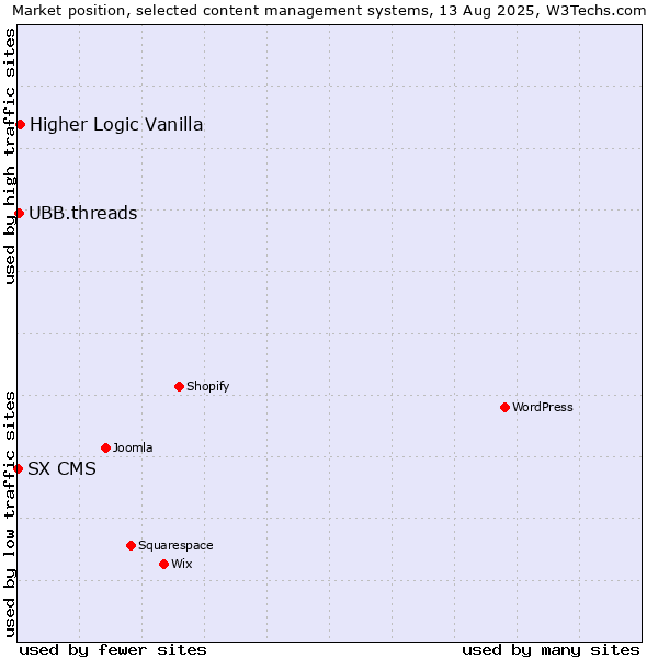Market position of Higher Logic Vanilla vs. UBB.threads vs. SX CMS