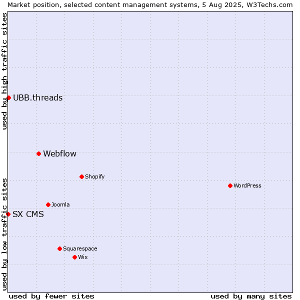 Market position of Webflow vs. UBB.threads vs. SX CMS