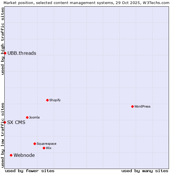 Market position of Webnode vs. UBB.threads vs. SX CMS