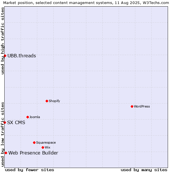 Market position of Web Presence Builder vs. UBB.threads vs. SX CMS