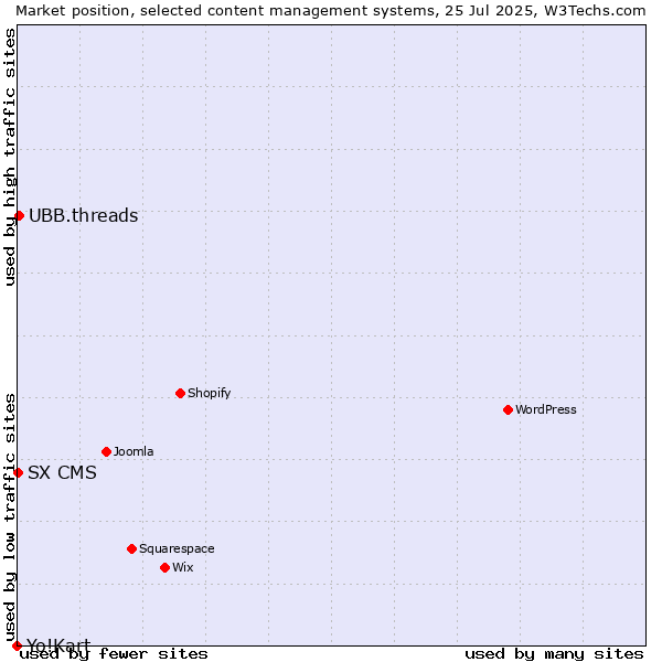 Market position of UBB.threads vs. SX CMS vs. Yo!Kart
