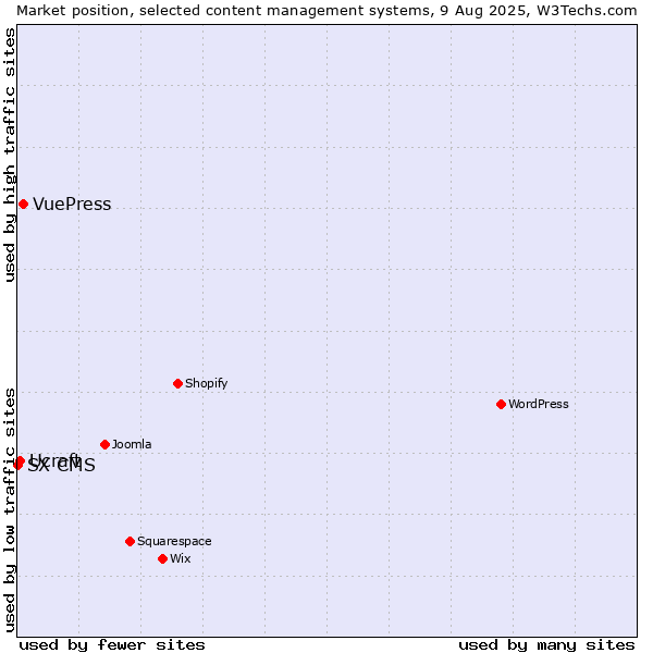 Market position of VuePress vs. Ucraft vs. SX CMS