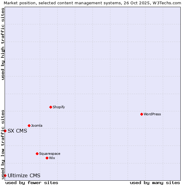 Market position of SX CMS vs. Ultimize CMS