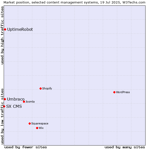 Market position of UptimeRobot vs. Umbraco vs. SX CMS
