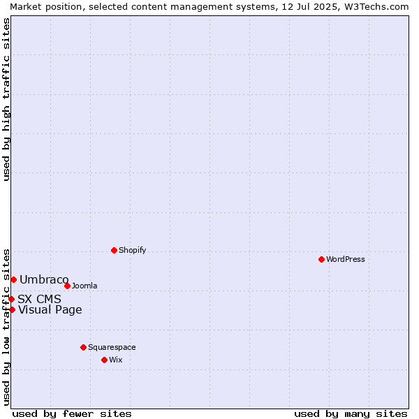 Market position of Umbraco vs. Visual Page vs. SX CMS