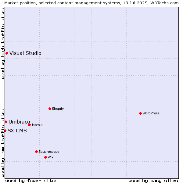 Market position of Visual Studio vs. Umbraco vs. SX CMS