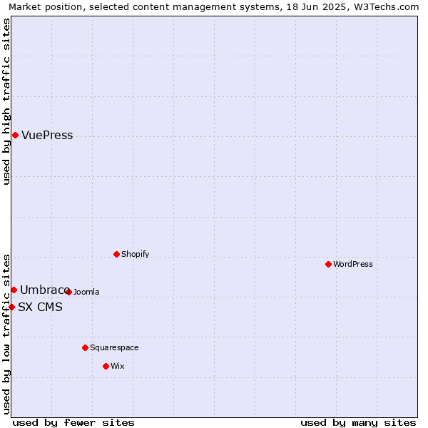 Market position of VuePress vs. Umbraco vs. SX CMS
