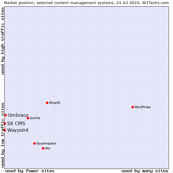 Market position of Umbraco vs. Waypoint vs. SX CMS