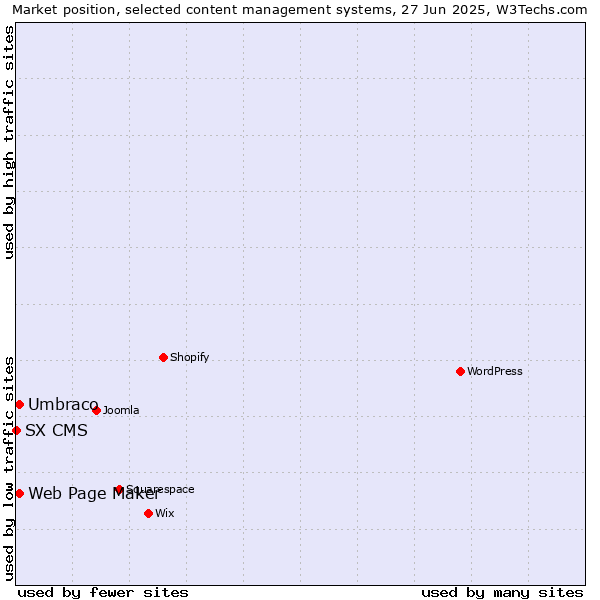 Market position of Umbraco vs. Web Page Maker vs. SX CMS