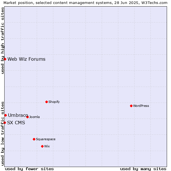Market position of Umbraco vs. Web Wiz Forums vs. SX CMS
