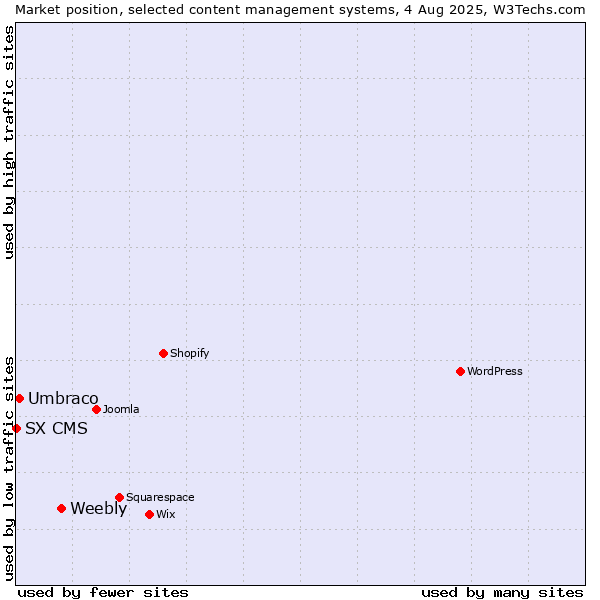 Market position of Weebly vs. Umbraco vs. SX CMS
