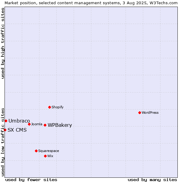 Market position of WPBakery vs. Umbraco vs. SX CMS