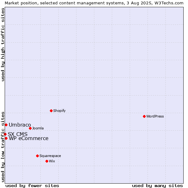 Market position of Umbraco vs. WP eCommerce vs. SX CMS