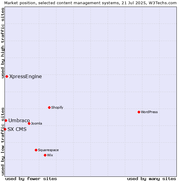 Market position of XpressEngine vs. Umbraco vs. SX CMS