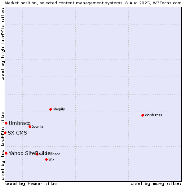Market position of Umbraco vs. Yahoo SiteBuilder vs. SX CMS