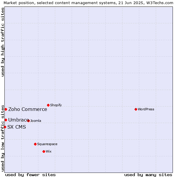 Market position of Umbraco vs. Zoho Commerce vs. SX CMS