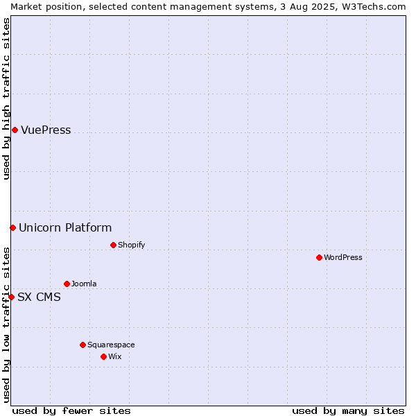 Market position of VuePress vs. Unicorn Platform vs. SX CMS