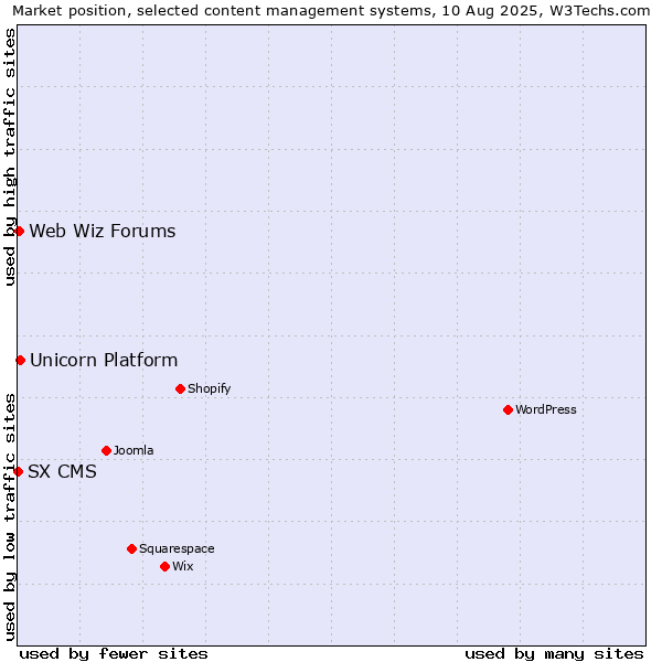 Market position of Unicorn Platform vs. Web Wiz Forums vs. SX CMS