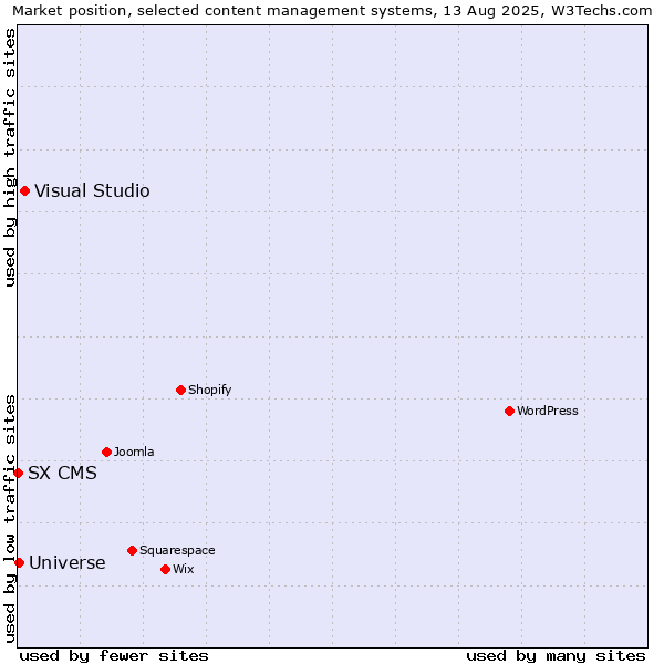 Market position of Visual Studio vs. Universe vs. SX CMS