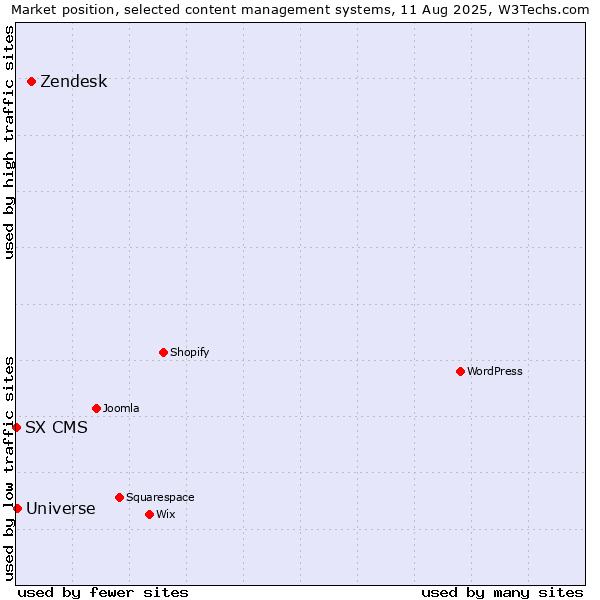 Market position of Zendesk vs. Universe vs. SX CMS