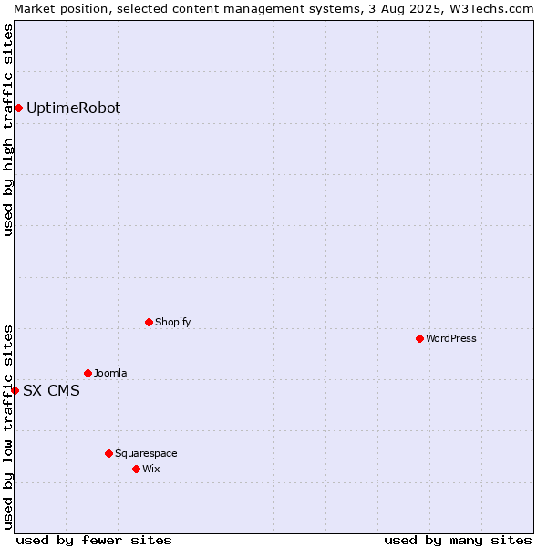 Market position of UptimeRobot vs. SX CMS