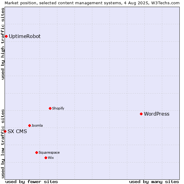 Market position of WordPress vs. UptimeRobot vs. SX CMS
