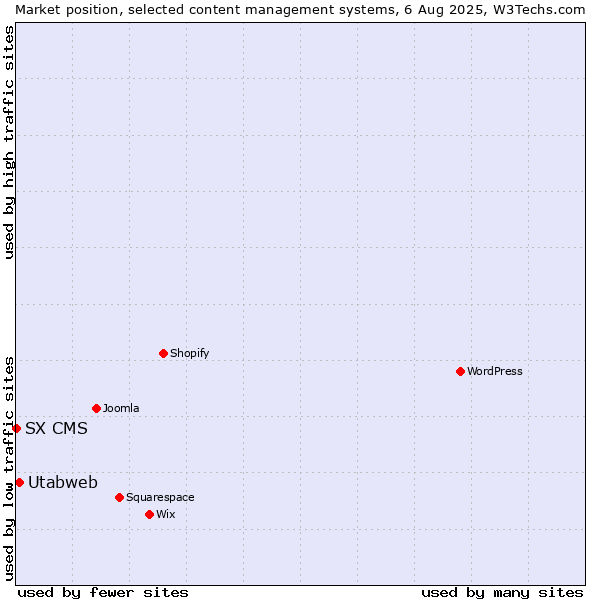 Market position of Utabweb vs. SX CMS