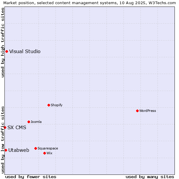 Market position of Visual Studio vs. Utabweb vs. SX CMS