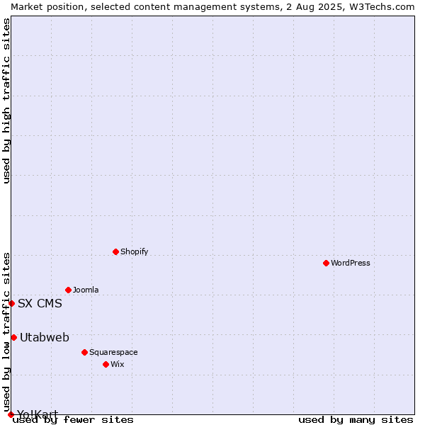 Market position of Utabweb vs. SX CMS vs. Yo!Kart
