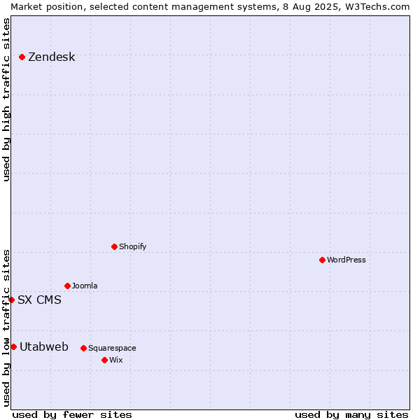 Market position of Zendesk vs. Utabweb vs. SX CMS